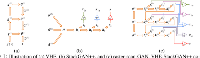 Figure 1 for Variational Hetero-Encoder Randomized Generative Adversarial Networks for Joint Image-Text Modeling