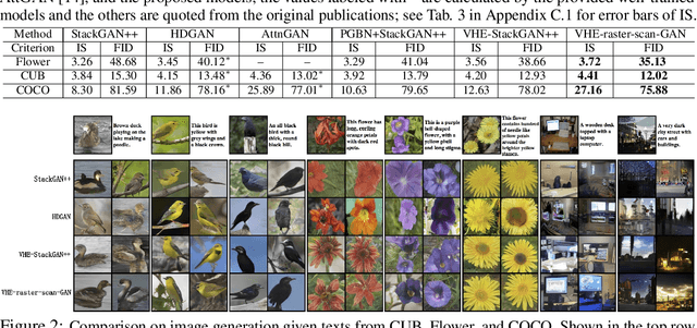 Figure 2 for Variational Hetero-Encoder Randomized Generative Adversarial Networks for Joint Image-Text Modeling