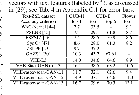 Figure 3 for Variational Hetero-Encoder Randomized Generative Adversarial Networks for Joint Image-Text Modeling
