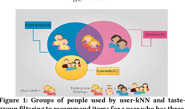 Figure 1 for Using Taste Groups for Collaborative Filtering