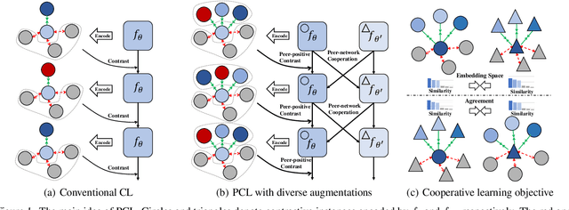 Figure 2 for PCL: Peer-Contrastive Learning with Diverse Augmentations for Unsupervised Sentence Embeddings
