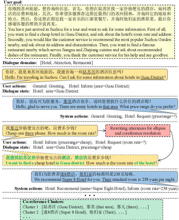 Figure 2 for RiSAWOZ: A Large-Scale Multi-Domain Wizard-of-Oz Dataset with Rich Semantic Annotations for Task-Oriented Dialogue Modeling