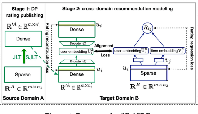 Figure 1 for Differential Private Knowledge Transfer for Privacy-Preserving Cross-Domain Recommendation