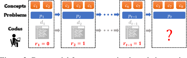 Figure 3 for Programming Knowledge Tracing: A Comprehensive Dataset and A New Model