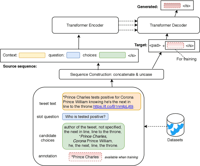 Figure 3 for UCD-CS at W-NUT 2020 Shared Task-3: A Text to Text Approach for COVID-19 Event Extraction on Social Media