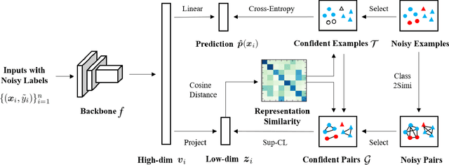 Figure 4 for Selective-Supervised Contrastive Learning with Noisy Labels