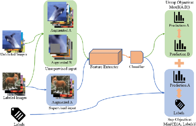 Figure 1 for MUSCLE: Strengthening Semi-Supervised Learning Via Concurrent Unsupervised Learning Using Mutual Information Maximization