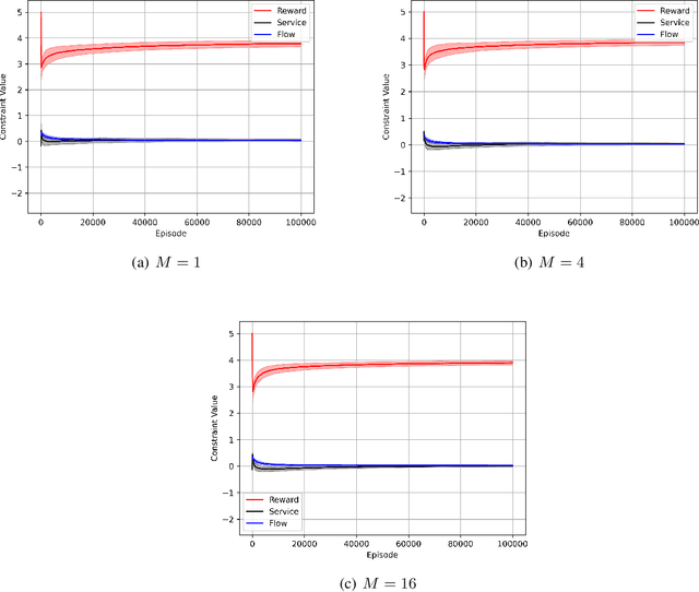 Figure 3 for Markov Decision Processes with Long-Term Average Constraints