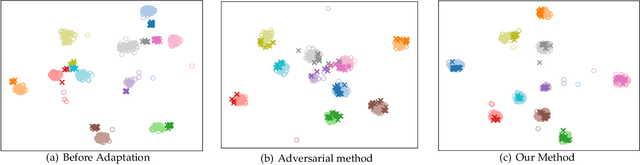 Figure 3 for Unsupervised Domain Adaptation for Image Classification via Structure-Conditioned Adversarial Learning