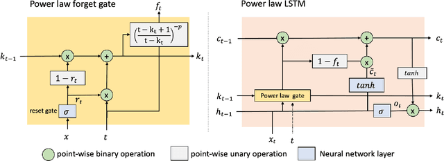 Figure 3 for Slower is Better: Revisiting the Forgetting Mechanism in LSTM for Slower Information Decay