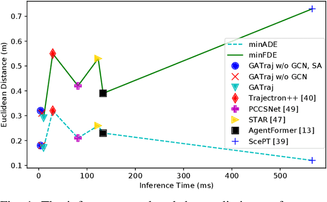 Figure 1 for GATraj: A Graph- and Attention-based Multi-Agent Trajectory Prediction Model