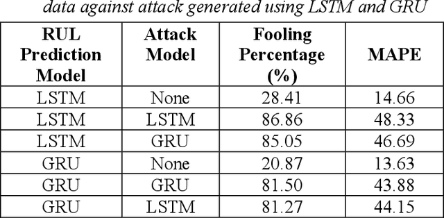Figure 2 for Universal Adversarial Attack on Deep Learning Based Prognostics