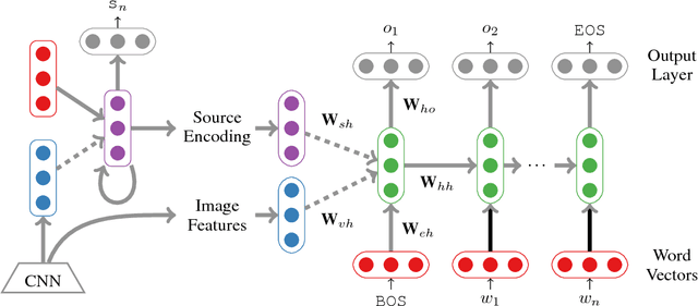 Figure 3 for Multilingual Image Description with Neural Sequence Models