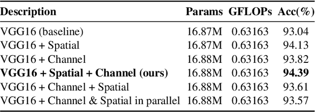 Figure 2 for Channel Pruning Guided by Spatial and Channel Attention for DNNs in Intelligent Edge Computing