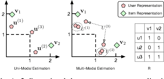 Figure 1 for Attentive Autoencoders for Multifaceted Preference Learning in One-class Collaborative Filtering