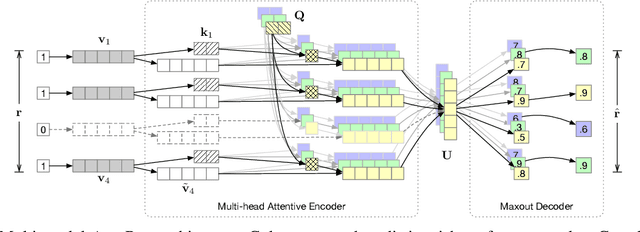 Figure 3 for Attentive Autoencoders for Multifaceted Preference Learning in One-class Collaborative Filtering