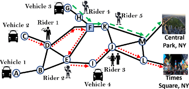 Figure 2 for A Distributed Model-Free Algorithm for Multi-hop Ride-sharing using Deep Reinforcement Learning