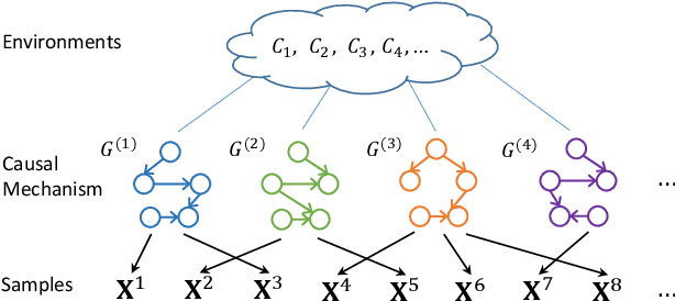 Figure 1 for CCSL: A Causal Structure Learning Method from Multiple Unknown Environments
