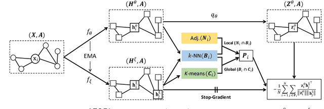 Figure 3 for Augmentation-Free Self-Supervised Learning on Graphs