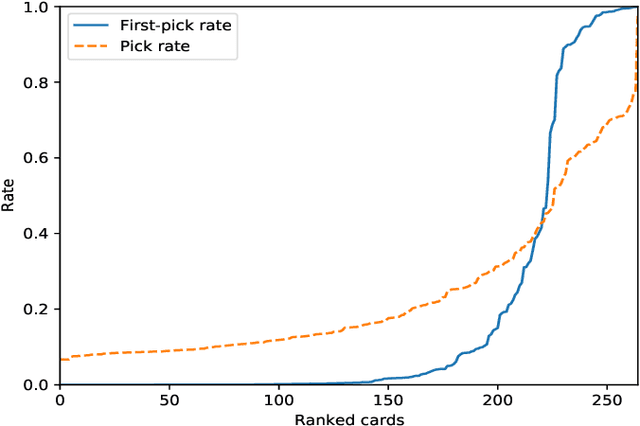 Figure 2 for Predicting Human Card Selection in Magic: The Gathering with Contextual Preference Ranking