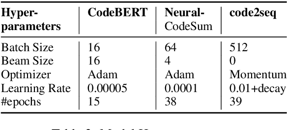 Figure 3 for Code to Comment Translation: A Comparative Study on Model Effectiveness & Errors