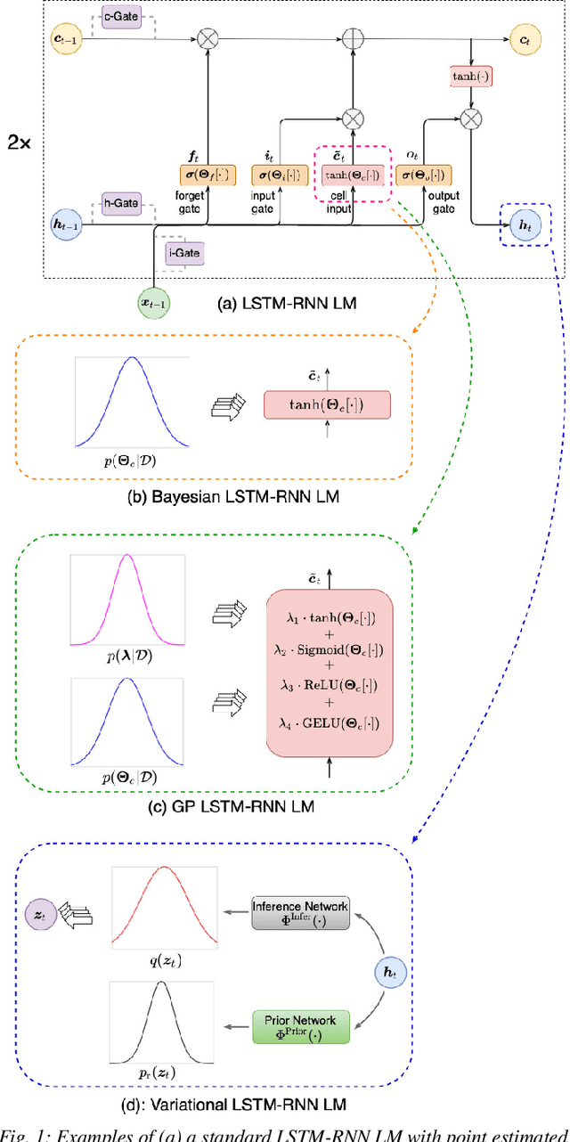 Figure 1 for Bayesian Neural Network Language Modeling for Speech Recognition