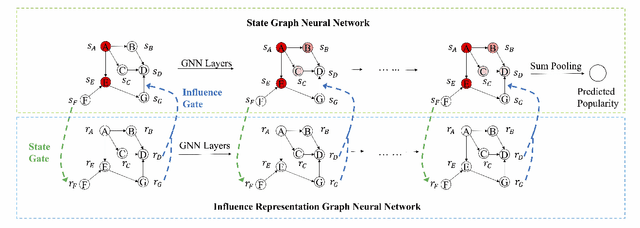 Figure 3 for Coupled Graph Neural Networks for Predicting the Popularity of Online Content