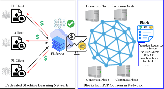 Figure 1 for FedCoin: A Peer-to-Peer Payment System for Federated Learning