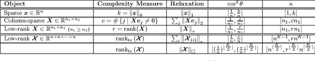 Figure 2 for Square Deal: Lower Bounds and Improved Relaxations for Tensor Recovery