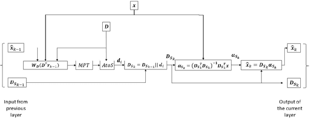 Figure 3 for Learned Greedy Method (LGM): A Novel Neural Architecture for Sparse Coding and Beyond