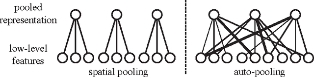 Figure 1 for Auto-pooling: Learning to Improve Invariance of Image Features from Image Sequences