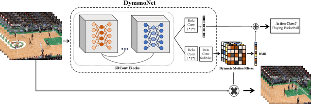 Figure 3 for DynamoNet: Dynamic Action and Motion Network
