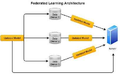 Figure 2 for Communication Efficiency in Federated Learning: Achievements and Challenges