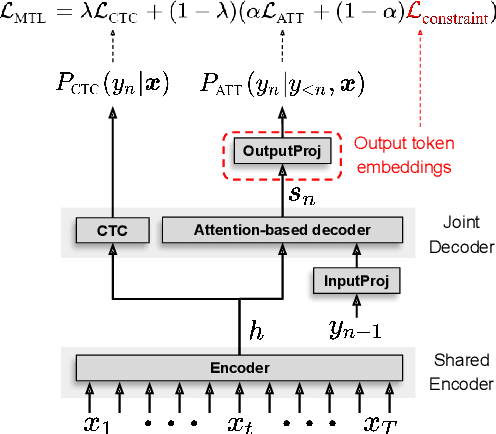 Figure 1 for Constrained Output Embeddings for End-to-End Code-Switching Speech Recognition with Only Monolingual Data