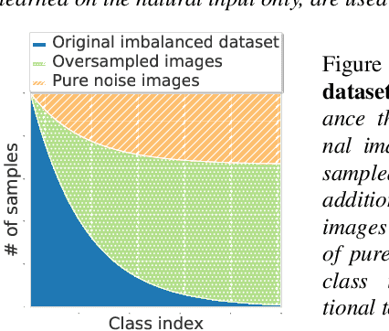 Figure 3 for Pure Noise to the Rescue of Insufficient Data: Improving Imbalanced Classification by Training on Random Noise Images
