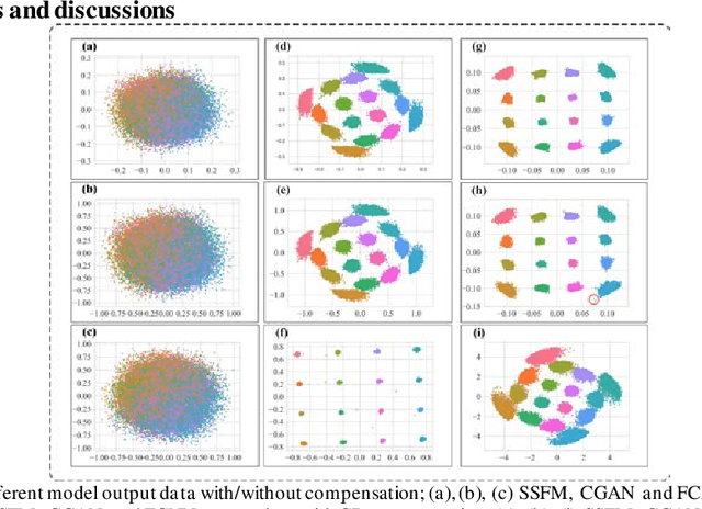 Figure 3 for Optical Fiber Channel Modeling Using Conditional Generative Adversarial Network