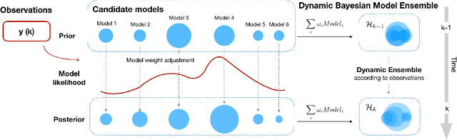 Figure 1 for Dynamic Ensemble Modeling Approach to Nonstationary Neural Decoding in Brain-Computer Interfaces