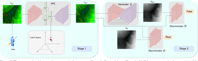 Figure 3 for Deep Generative Framework for Interactive 3D Terrain Authoring and Manipulation