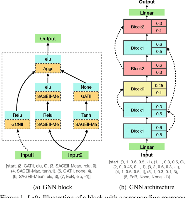 Figure 1 for Search For Deep Graph Neural Networks