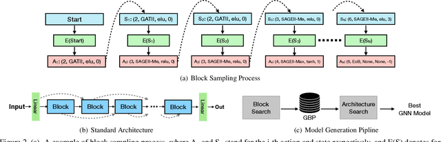 Figure 4 for Search For Deep Graph Neural Networks