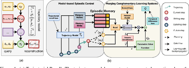 Figure 1 for Model-Based Episodic Memory Induces Dynamic Hybrid Controls