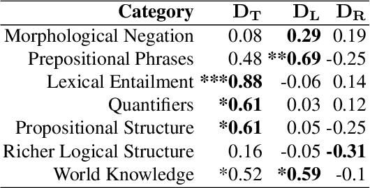 Figure 4 for Predicting Human Psychometric Properties Using Computational Language Models