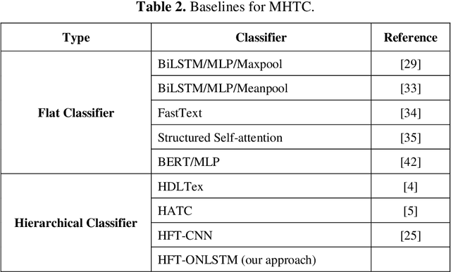 Figure 4 for HFT-ONLSTM: Hierarchical and Fine-Tuning Multi-label Text Classification