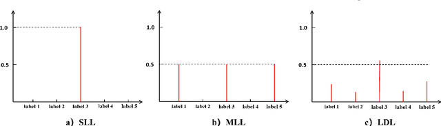 Figure 1 for Bidirectional Loss Function for Label Enhancement and Distribution Learning