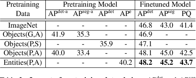 Figure 4 for CaSP: Class-agnostic Semi-Supervised Pretraining for Detection and Segmentation