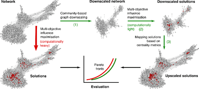 Figure 1 for Large-scale multi-objective influence maximisation with network downscaling
