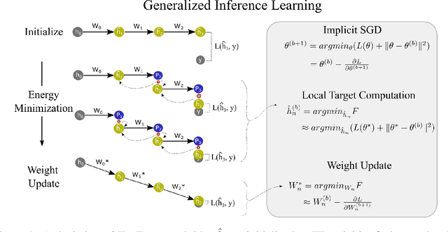 Figure 2 for A Theoretical Framework for Inference Learning