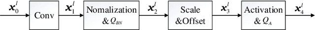 Figure 1 for Training High-Performance and Large-Scale Deep Neural Networks with Full 8-bit Integers