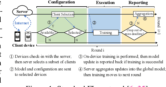 Figure 1 for FedScale: Benchmarking Model and System Performance of Federated Learning