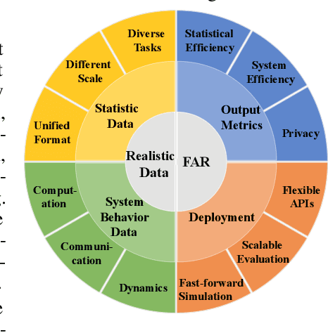 Figure 3 for FedScale: Benchmarking Model and System Performance of Federated Learning